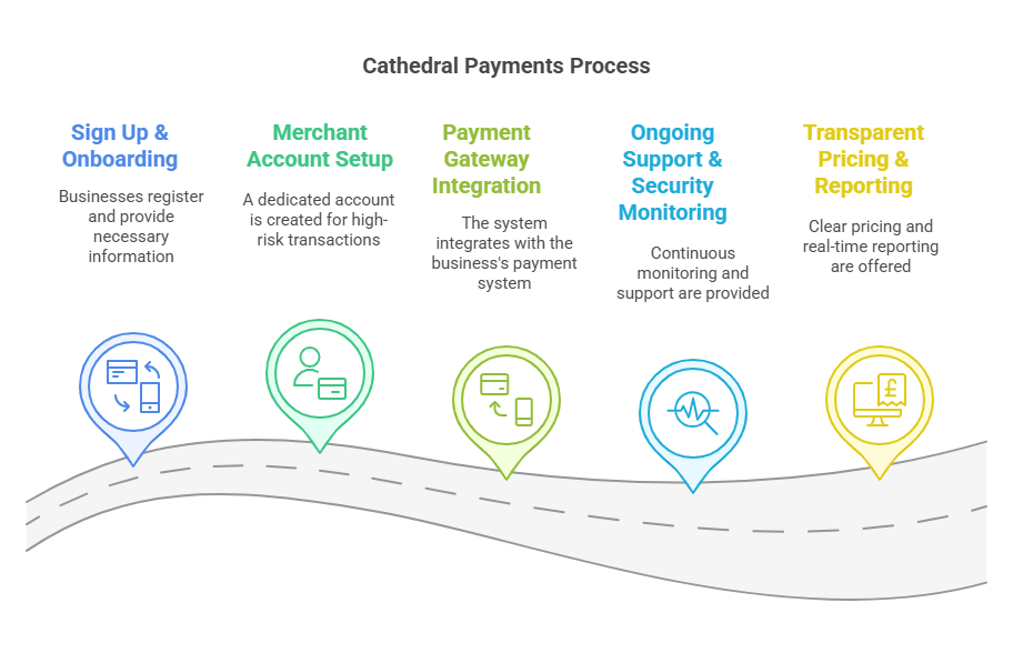 What is Cathedral Payments? Secure Payment Solutions for High-Risk ...