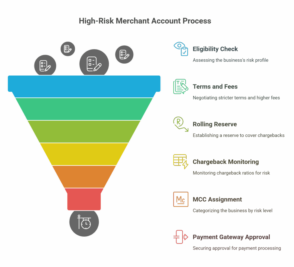 High-Risk Merchant Account Work