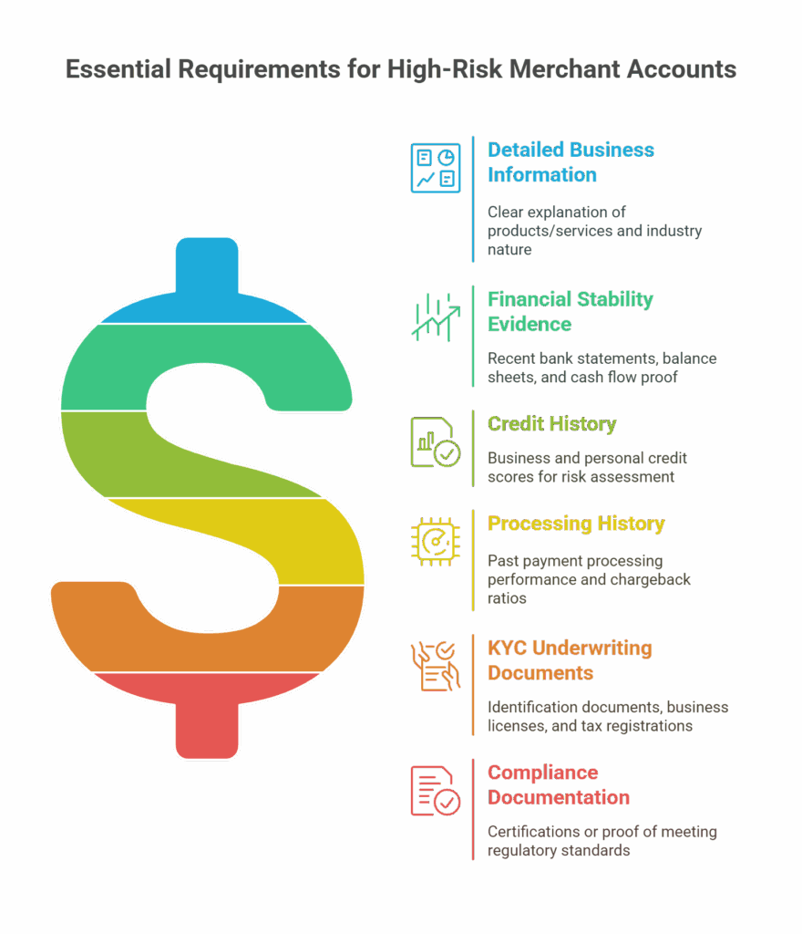 Key Application Requirements for High-Risk Merchant Accounts