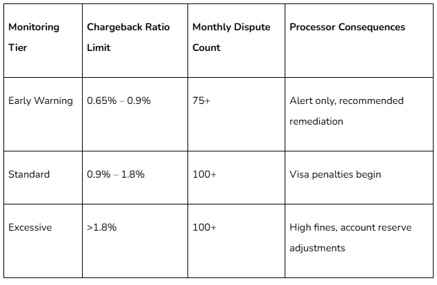 Visa VAMP Thresholds Overview