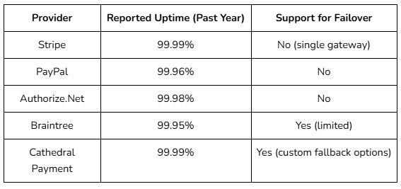  Payment Gateways Have the Best Uptime