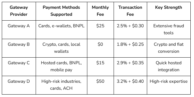 Leading Gateway Features 