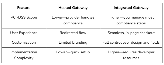 Hosted vs. Integrated Payment Gateways 